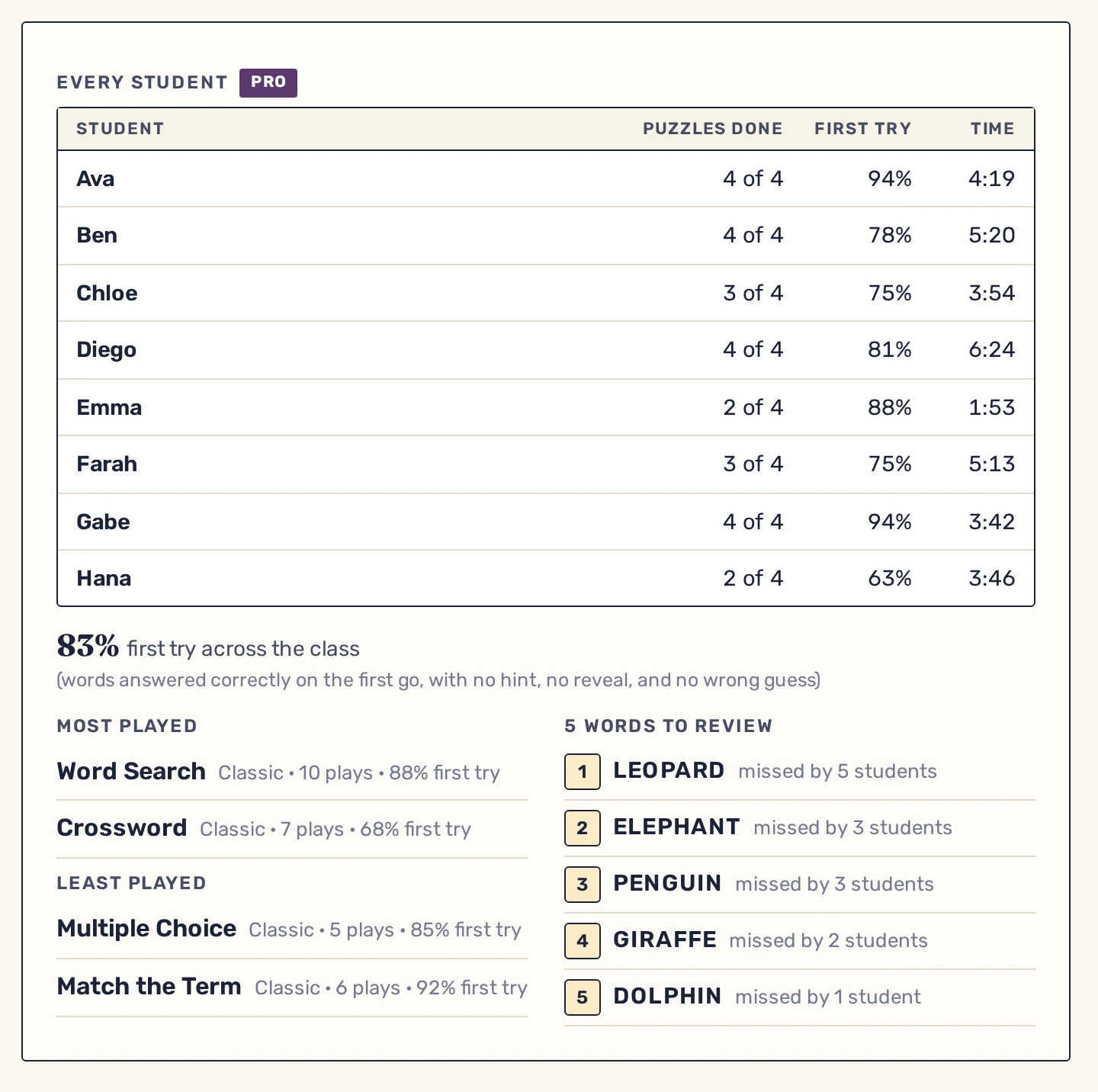 The Pro part of the results card for a sample Animals packet: a line for each of 8 students with puzzles done, first-try percent, and time, the class first-try percent, the most and least played puzzles, and 5 words to review.