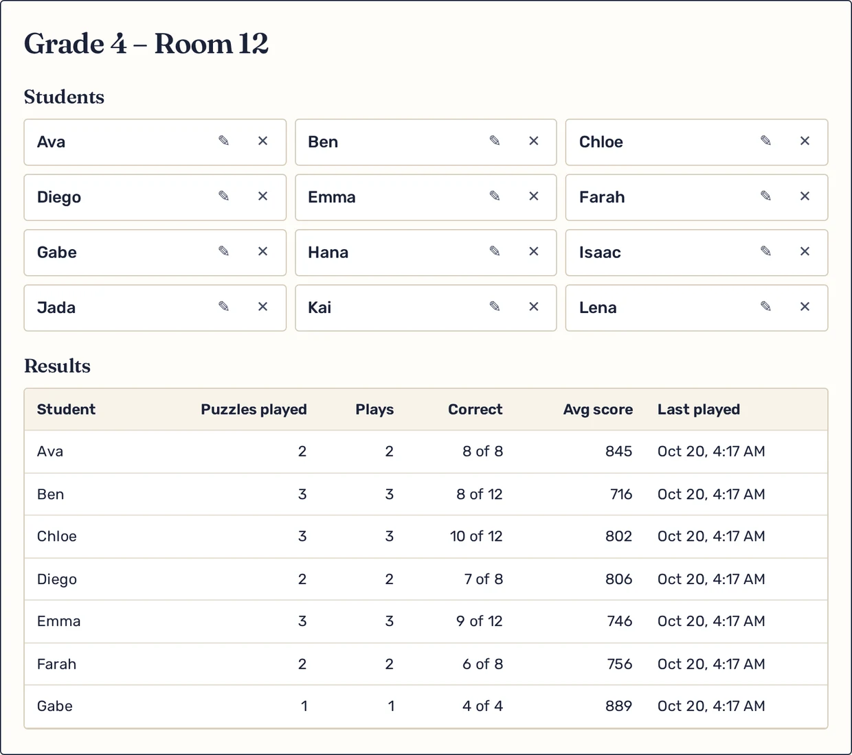 A class page for Grade 4 – Room 12: twelve students by first name, and a results table with puzzles played, correct answers, average score, and when each student last played.